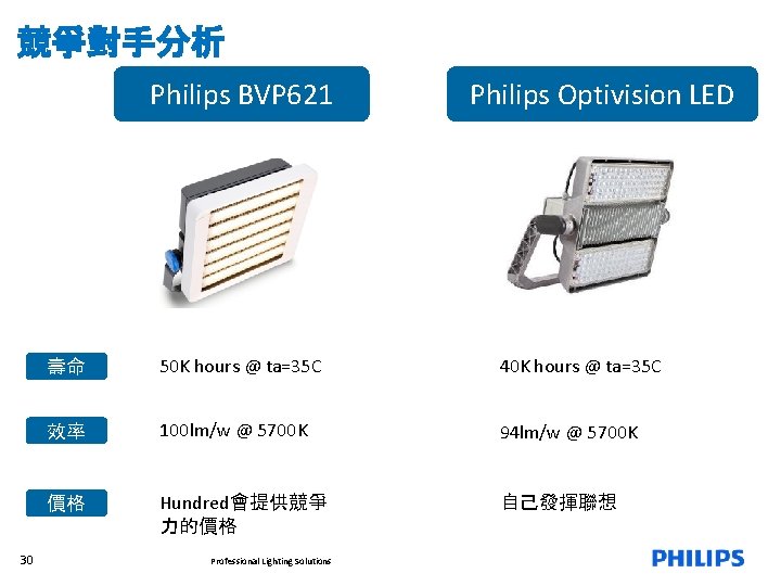 競爭對手分析 Philips BVP 621 30 Philips Optivision LED 壽命 50 K hours @ ta=35