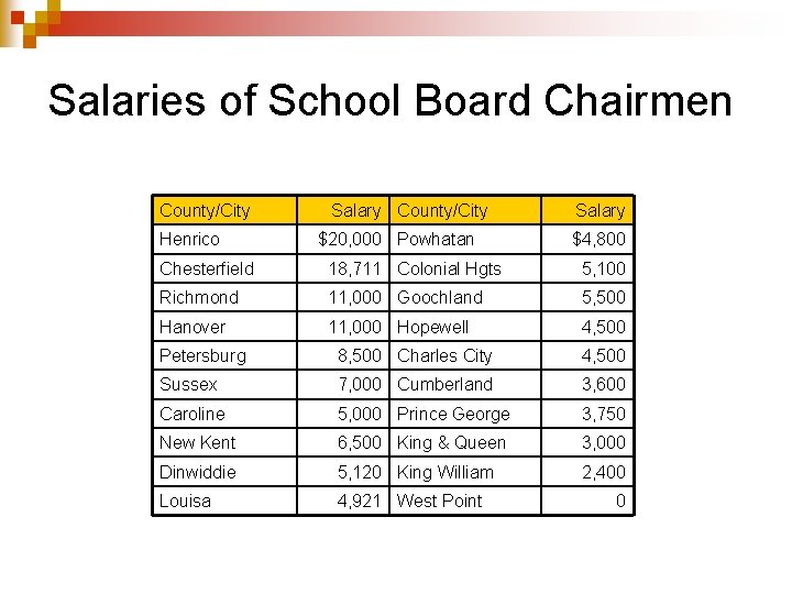 Salaries of School Board Chairmen County/City Henrico Salary County/City $20, 000 Powhatan Salary $4,