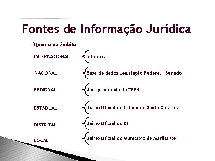 Fontes de Informação Jurídica üQuanto ao âmbito INTERNACIONAL Infoterra NACIONAL Base de dados Legislação