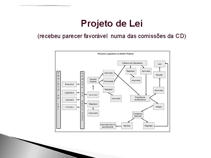 Projeto de Lei (recebeu parecer favorável numa das comissões da CD) 