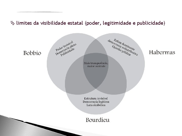  limites da visibilidade estatal (poder, legitimidade e publicidade) 