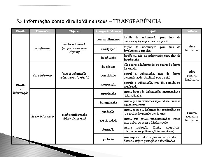  informação como direito/dimensões – TRANSPARÊNCIA Direito Dimensão Objetivo Categoria/alcance de se informar prestar