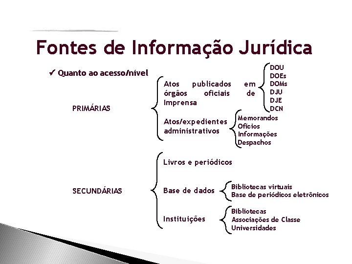 Fontes de Informação Jurídica DOU DOEs DOMs em DJU de DJE DCN Memorandos Ofícios