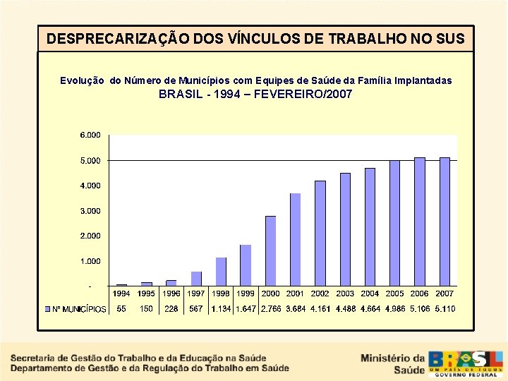 DESPRECARIZAÇÃO DOS VÍNCULOS DE TRABALHO NO SUS Evolução do Número de Municípios com Equipes