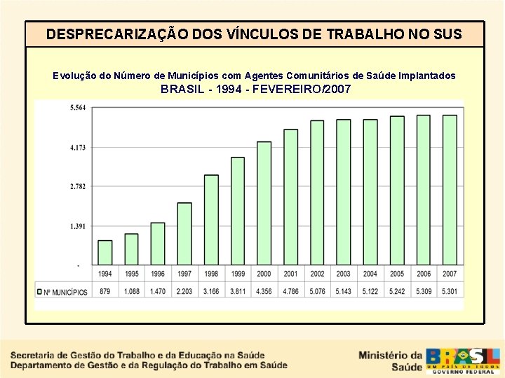 DESPRECARIZAÇÃO DOS VÍNCULOS DE TRABALHO NO SUS Evolução do Número de Municípios com Agentes
