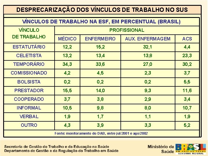 DESPRECARIZAÇÃO DOS VÍNCULOS DE TRABALHO NO SUS VÍNCULOS DE TRABALHO NA ESF, EM PERCENTUAL