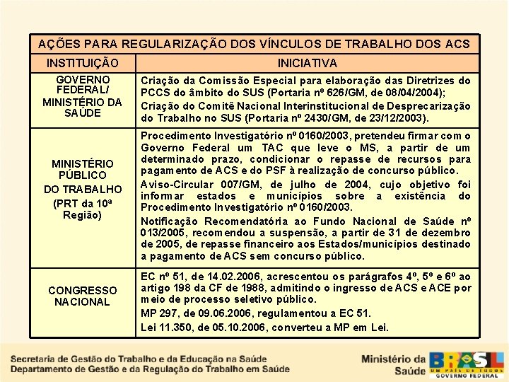 AÇÕES PARA REGULARIZAÇÃO DOS VÍNCULOS DE TRABALHO DOS ACS INSTITUIÇÃO INICIATIVA GOVERNO FEDERAL/ MINISTÉRIO