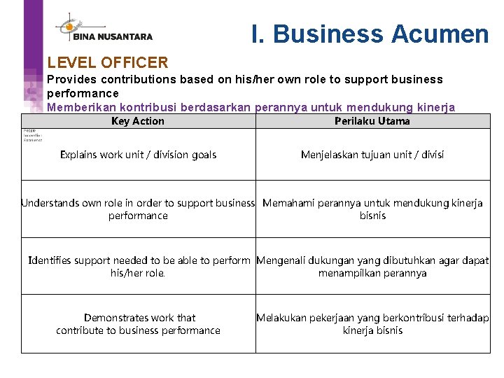 I. Business Acumen LEVEL OFFICER Provides contributions based on his/her own role to support