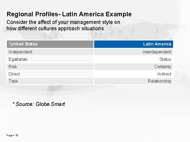 Regional Profiles- Latin America Example Consider the affect of your management style on how