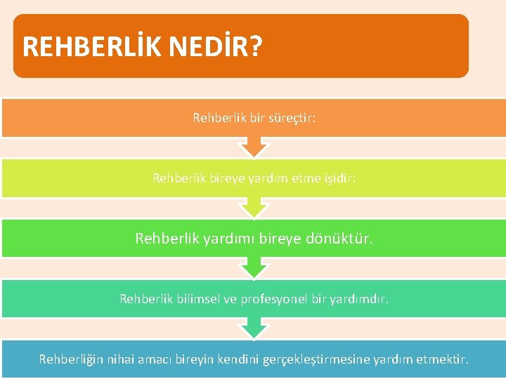 REHBERLİK NEDİR? Rehberlik bir süreçtir: Rehberlik bireye yardım etme işidir: Rehberlik yardımı bireye dönüktür.