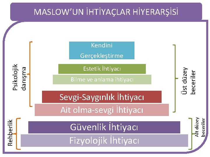 MASLOW’UN İHTİYAÇLAR HİYERARŞİSİ Bilme ve anlama ihtiyacı Rehberlik Sevgi-Saygınlık İhtiyacı Ait olma-sevgi İhtiyacı Güvenlik