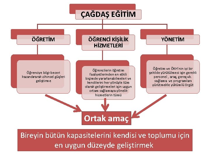 ÇAĞDAŞ EĞİTİM ÖĞRETİM Öğrenciye bilgi-beceri kazandırarak zihinsel güçleri geliştirme ÖĞRENCİ KİŞİLİK HİZMETLERİ YÖNETİM Öğrencilerin