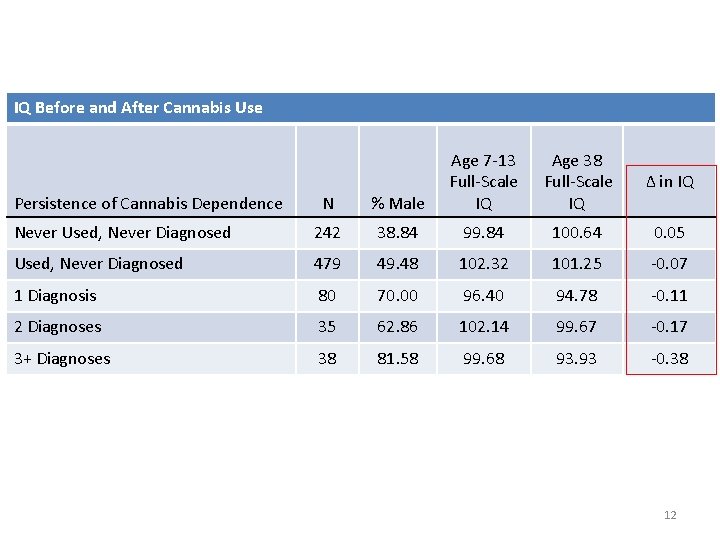 IQ Before and After Cannabis Use N % Male Age 7 -13 Full-Scale IQ