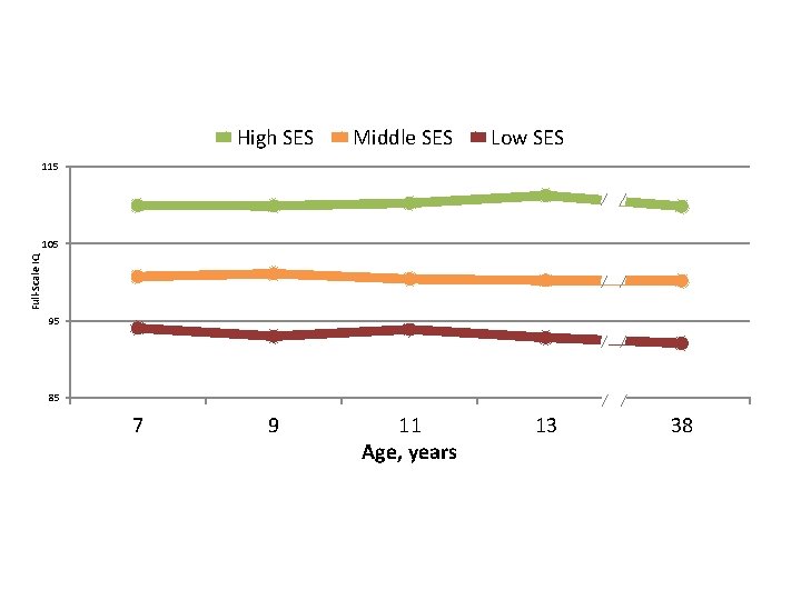 High SES Middle SES Low SES 115 Full-Scale IQ 105 95 85 7 9