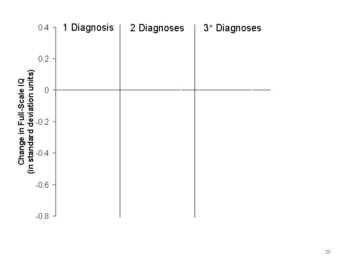 0. 4 1 Diagnosis 2 Diagnoses 3+ Diagnoses Change in Full-Scale IQ (in standard