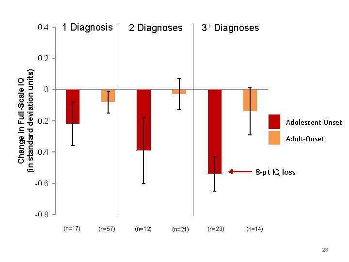 0. 4 1 Diagnosis 2 Diagnoses 3+ Diagnoses Change in Full-Scale IQ (in standard