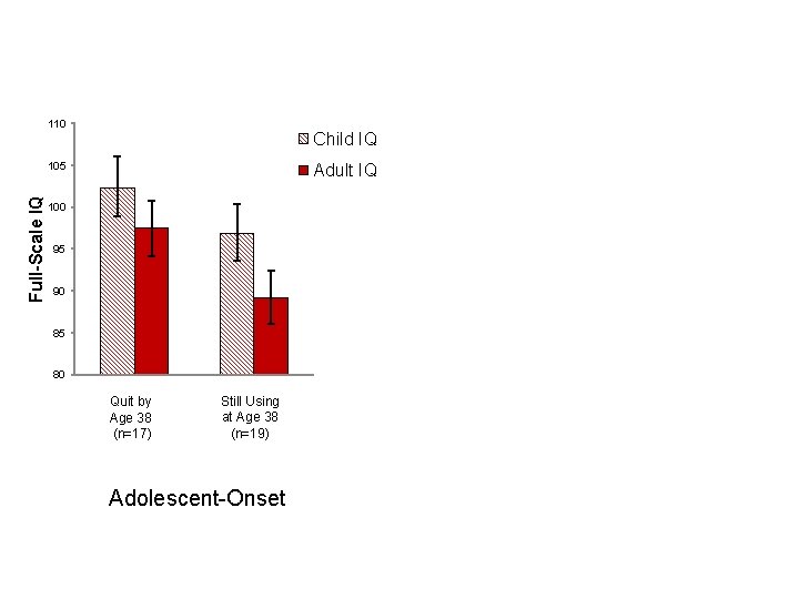 110 105 Adult IQ 100 95 90 85 80 80 Still Using at Age