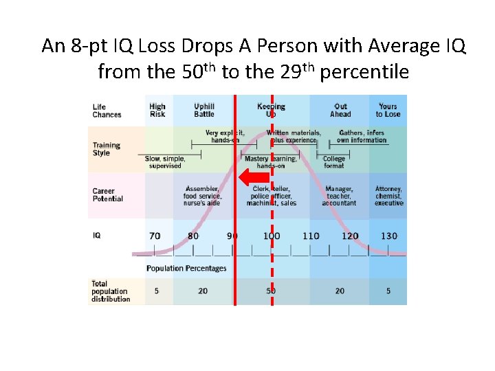 An 8 -pt IQ Loss Drops A Person with Average IQ from the 50