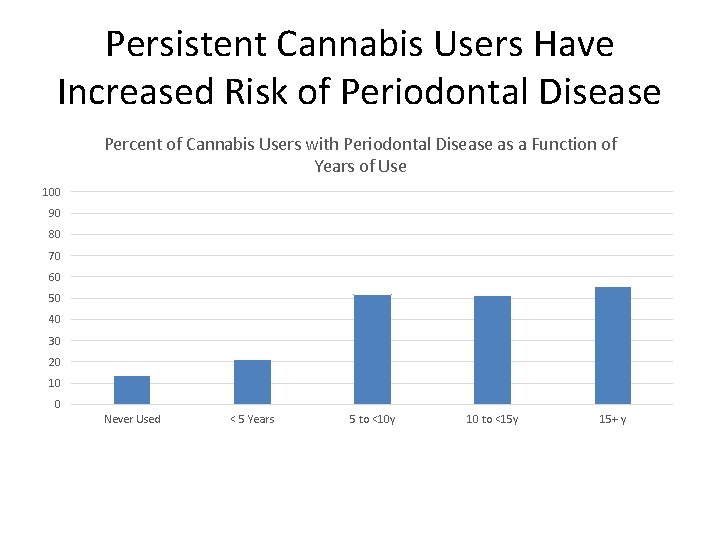 Persistent Cannabis Users Have Increased Risk of Periodontal Disease Percent of Cannabis Users with