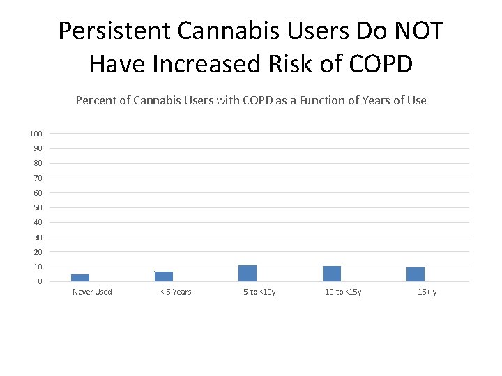 Persistent Cannabis Users Do NOT Have Increased Risk of COPD Percent of Cannabis Users