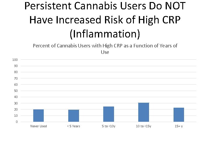 Persistent Cannabis Users Do NOT Have Increased Risk of High CRP (Inflammation) Percent of