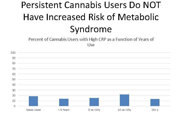 Persistent Cannabis Users Do NOT Have Increased Risk of Metabolic Syndrome Percent of Cannabis