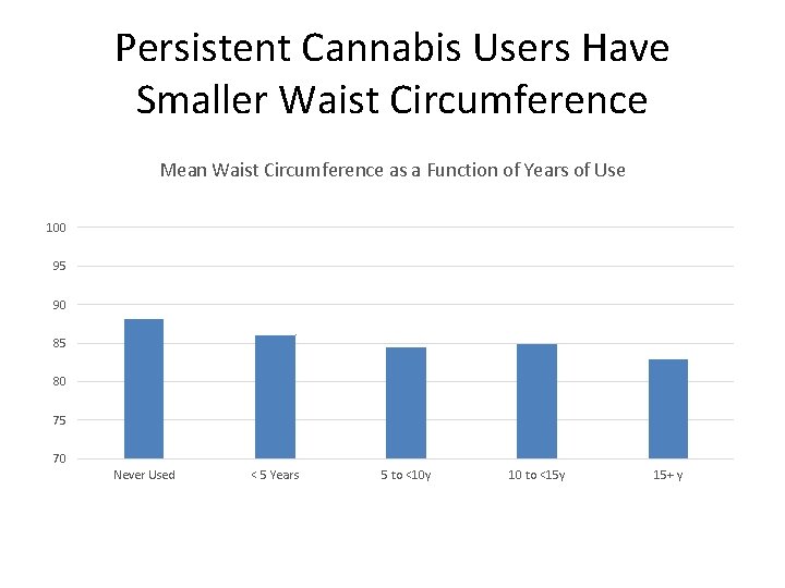 Persistent Cannabis Users Have Smaller Waist Circumference Mean Waist Circumference as a Function of