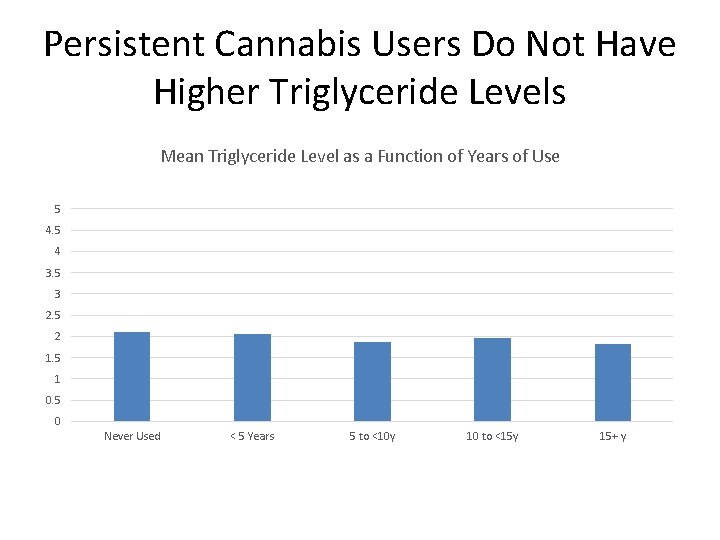 Persistent Cannabis Users Do Not Have Higher Triglyceride Levels Mean Triglyceride Level as a