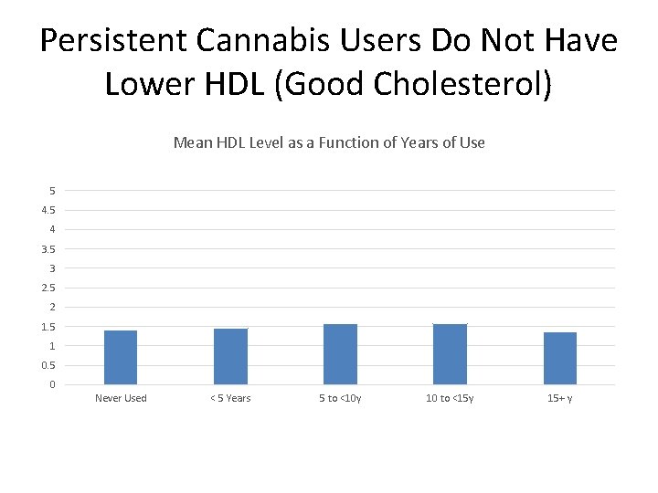 Persistent Cannabis Users Do Not Have Lower HDL (Good Cholesterol) Mean HDL Level as