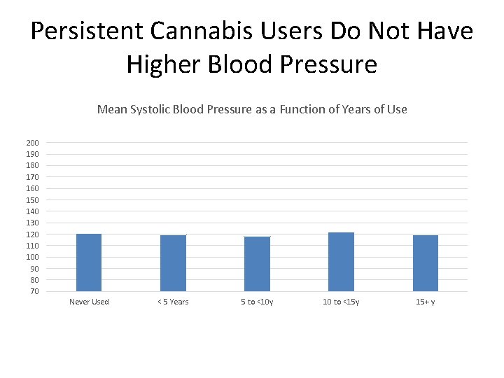 Persistent Cannabis Users Do Not Have Higher Blood Pressure Mean Systolic Blood Pressure as