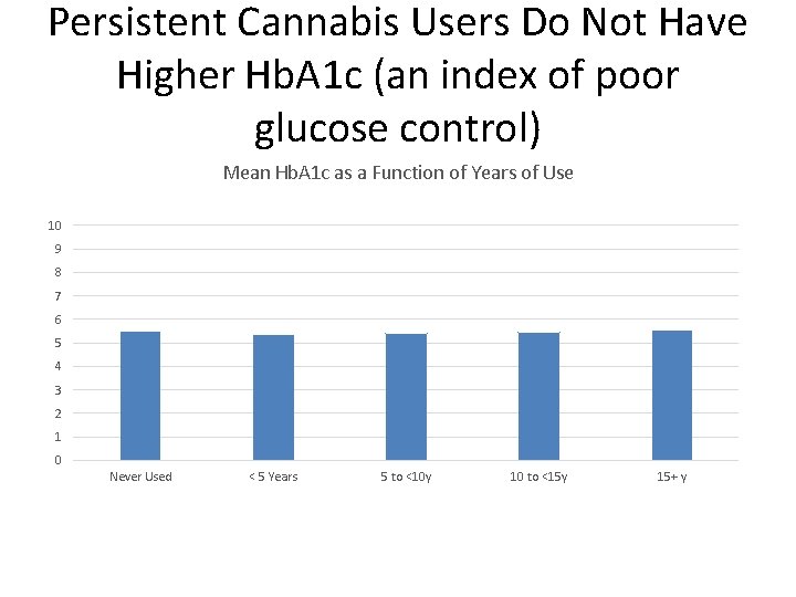 Persistent Cannabis Users Do Not Have Higher Hb. A 1 c (an index of