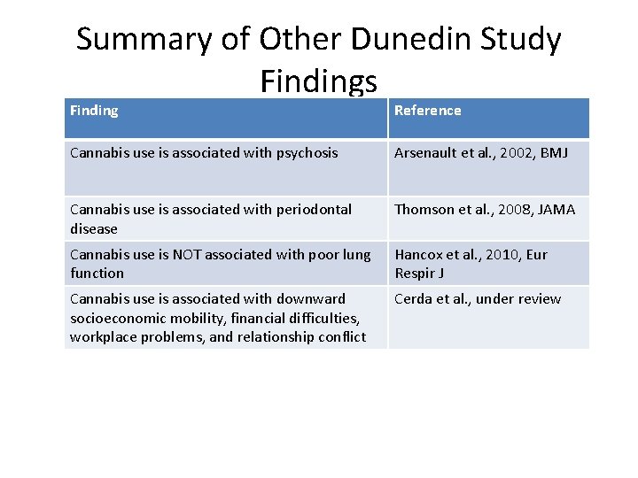 Summary of Other Dunedin Study Findings Finding Reference Cannabis use is associated with psychosis