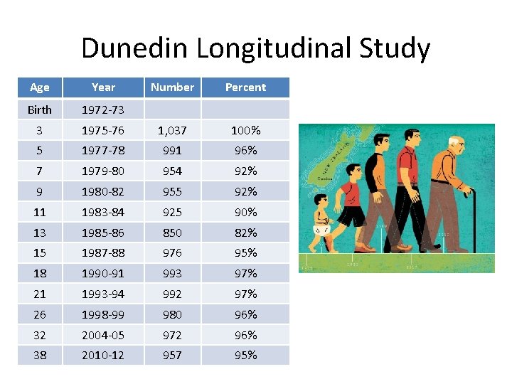 Dunedin Longitudinal Study Age Year Number Percent Birth 1972 -73 3 1975 -76 1,