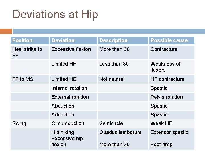 Deviations at Hip Position Deviation Description Possible cause Heel strike to FF Excessive flexion Deviations at Hip Position Deviation Description Possible cause Heel strike to FF Excessive flexion