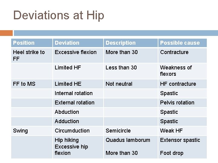 Deviations at Hip Position Deviation Description Possible cause Heel strike to FF Excessive flexion