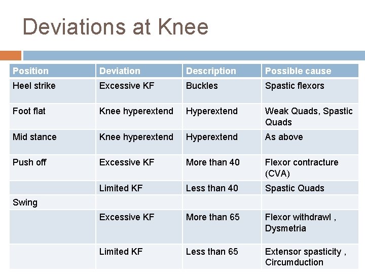 Deviations at Knee Position Deviation Description Possible cause Heel strike Excessive KF Buckles Spastic Deviations at Knee Position Deviation Description Possible cause Heel strike Excessive KF Buckles Spastic