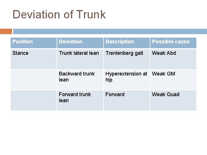 Deviation of Trunk Position Deviation Description Possible cause Stance Trunk lateral lean Trenlenberg gait