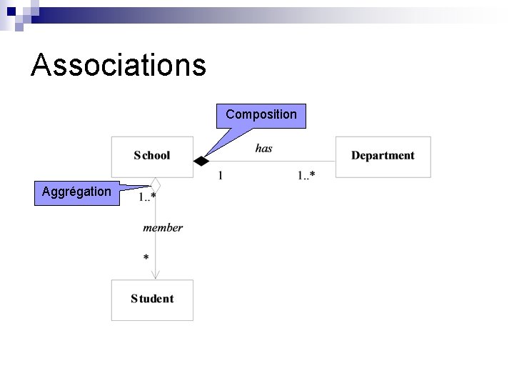 Associations Composition Aggrégation 