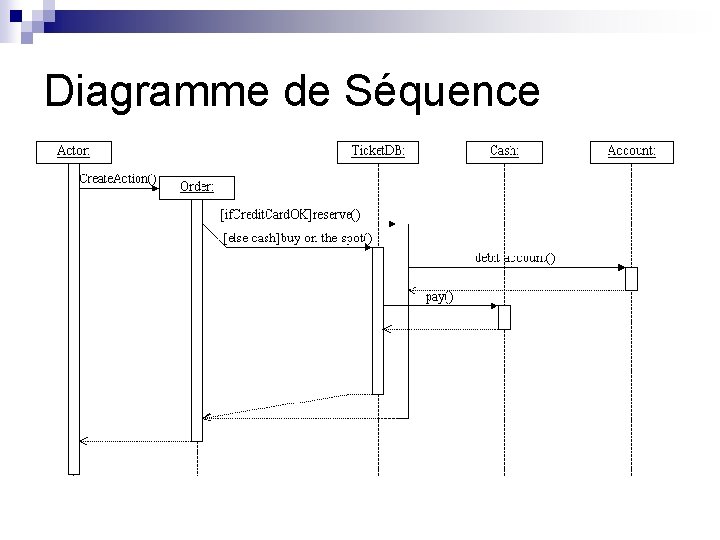 Diagramme de Séquence 