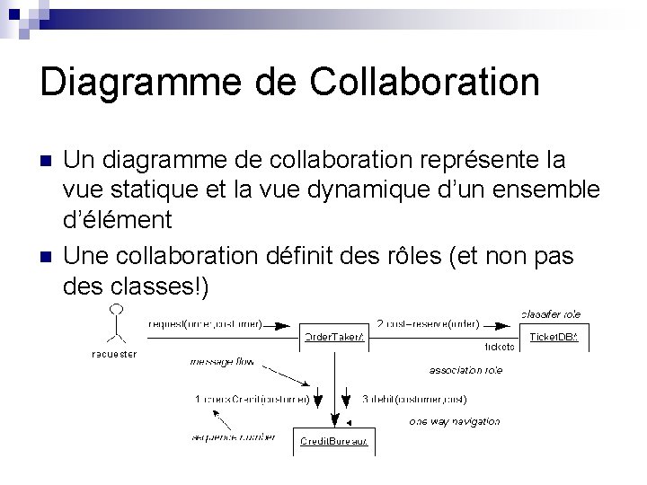 Diagramme de Collaboration n n Un diagramme de collaboration représente la vue statique et