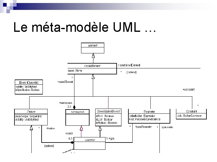 Le méta-modèle UML … 