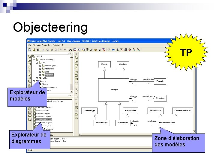 Objecteering TP Explorateur de modèles Explorateur de diagrammes Zone d’élaboration des modèles 