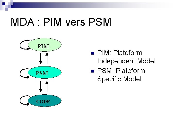 MDA : PIM vers PSM PIM n PSM CODE n PIM: Plateform Independent Model