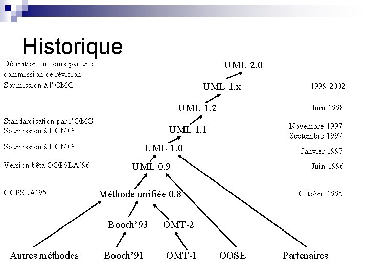 Historique Définition en cours par une commission de révision Soumission à l’OMG UML 2.