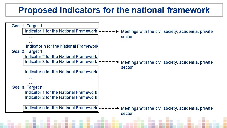 Proposed indicators for the national framework Goal 1, Target 1 Indicator 1 for the