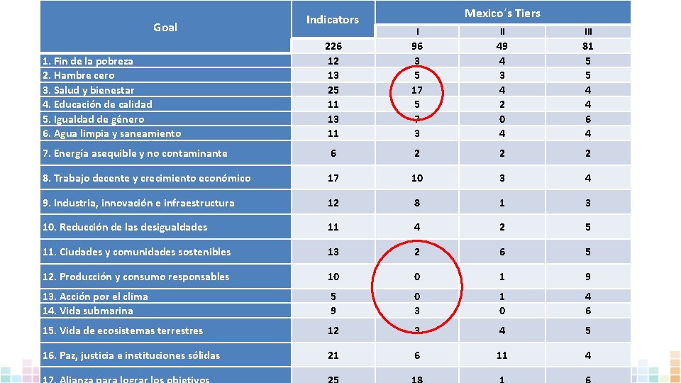 Goal Indicators Mexico´s Tiers I II III 226 12 13 25 11 13 11