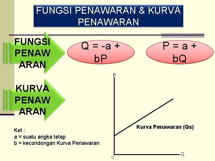 FUNGSI PENAWARAN & KURVA PENAWARAN FUNGSI PENAW ARAN Q = -a + b. P