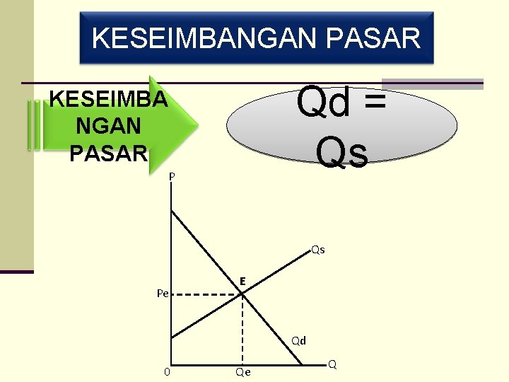 KESEIMBANGAN PASAR Qd = Qs KESEIMBA NGAN PASAR P Qs Pe E Qd 0