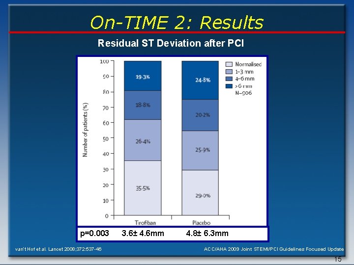 On-TIME 2: Results Residual ST Deviation after PCI p=0. 003 van’t Hof et al.