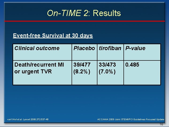 On-TIME 2: Results Event-free Survival at 30 days Clinical outcome Placebo tirofiban P-value Death/recurrent